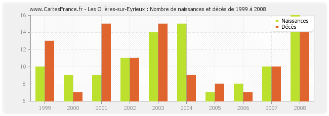 Les Ollières-sur-Eyrieux : Nombre de naissances et décès de 1999 à 2008